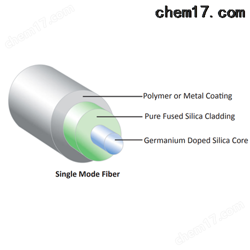 无水二氧化硅单模光纤